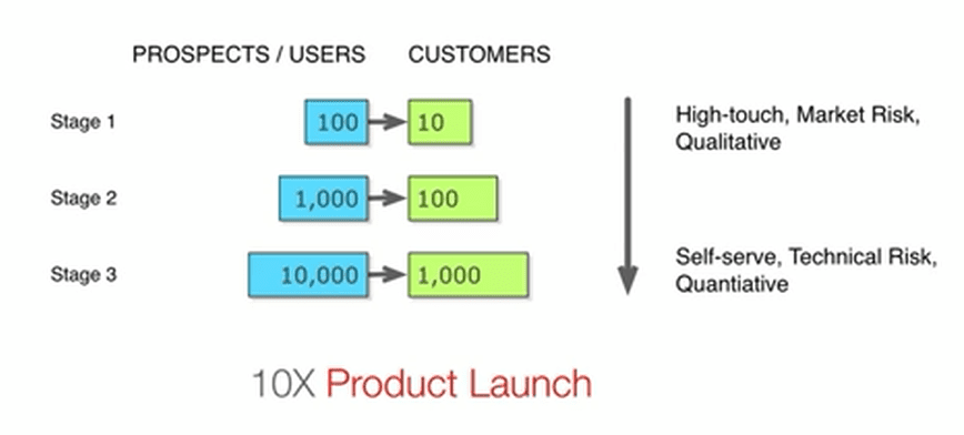 Startup Pyramid