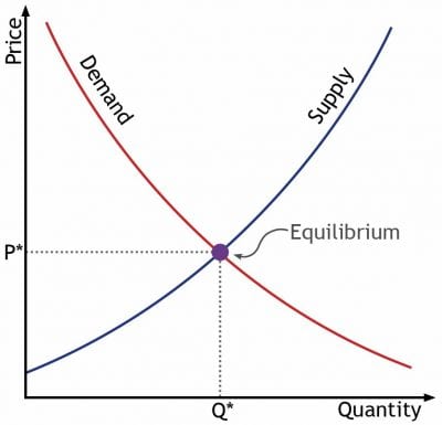 Price v quality New Frontiers Supply Demand