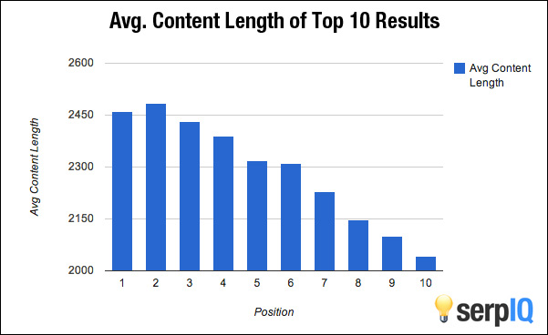 blog length and search ranking - new frontiers