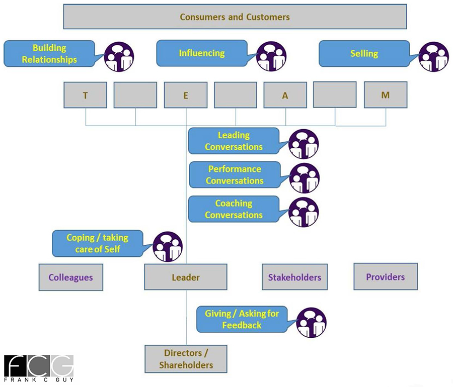 Alternative organisational hierarchy - Frank C Guy