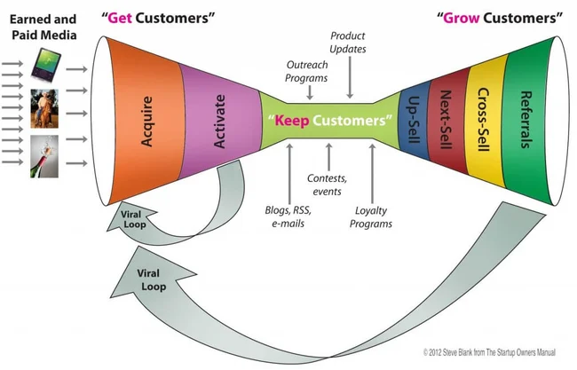 get keep and grow model from Steve Blank